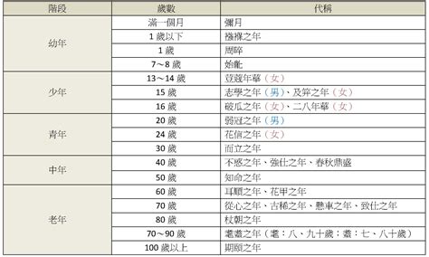 年齡代稱口訣